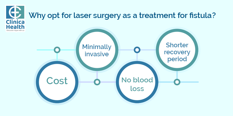 Why opt for laser surgery as a treatment for fistula? 