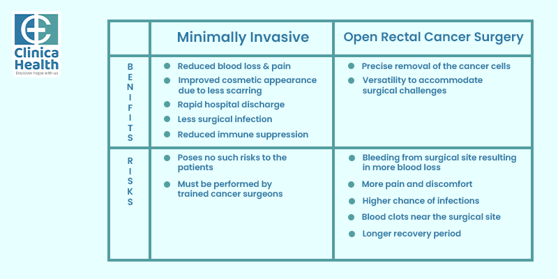 Benefits and Risk of Minimally Invasive vs Open Surgery for Rectal Cancer Treatment