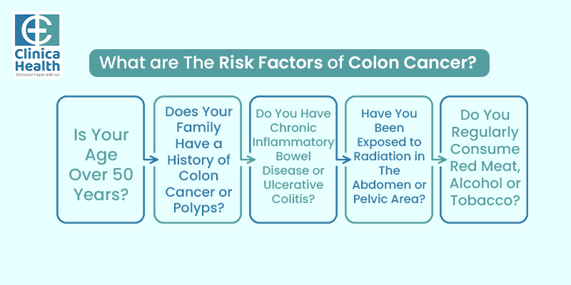 What Are The Risk Factors Of Colon Cancer?