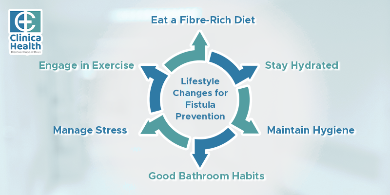 Lifestyle changes for fistula prevention