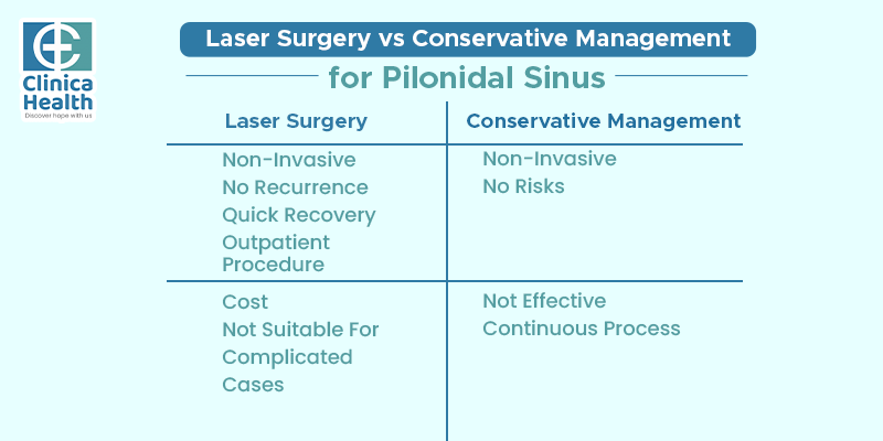 Laser Surgery Vs Conservative management for pilonidal sinus