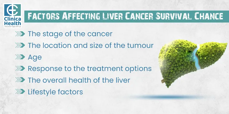 Factors affecting liver cancer survival chance 1. The stage of the cancer 2. The location and size of the tumour 3. Age 4. Response to the treatment options 5. The overall health of the liver 6. Lifestyle factors 